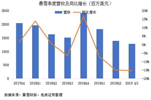 老虎证券：昔日游戏巨头风光不再 暴雪将成现实版“艾泽拉斯”？