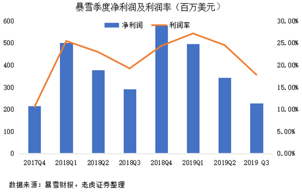 老虎证券：昔日游戏巨头风光不再 暴雪将成现实版“艾泽拉斯”？