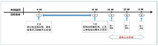 大金空调：让智能管理，伸手可见