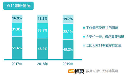 无忧精英网发布2019双11加班调查报告