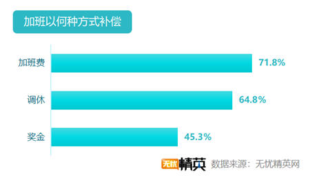 无忧精英网发布2019双11加班调查报告