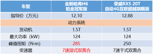 哈弗H6 PK荣威RX5，2：0完胜轻轻松松