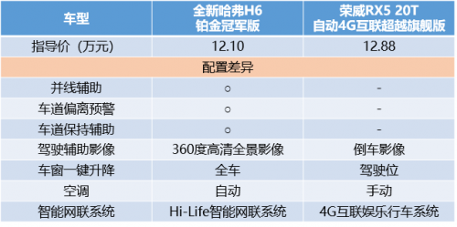 哈弗H6 PK荣威RX5，2：0完胜轻轻松松