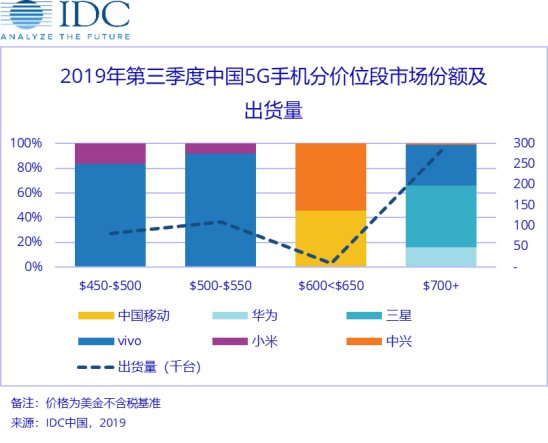 涨粉大户出现！vivo累计增粉 638 万，多款机型受到热捧！