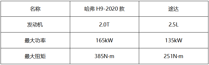 哈弗H9完虐途达 皮卡换壳不要轻言硬派越野