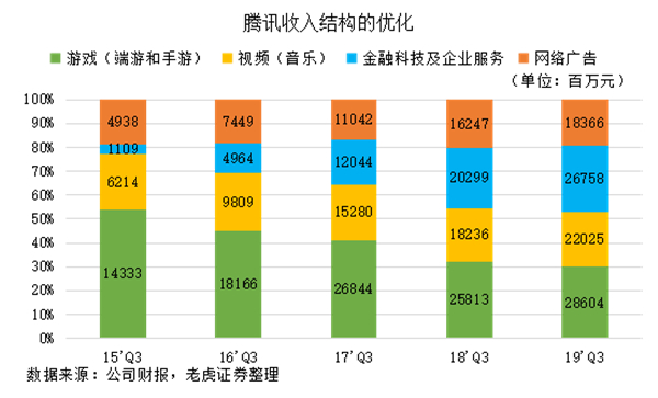 老虎证券：网红带货揭露弱点，腾讯正与年轻人渐行渐远