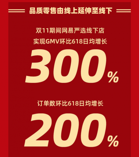 品质零售助增长 网易严选双11总订单量同比增长53%