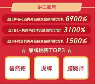 京东11.11海囤全球战绩惊人 一天售出的奶粉罐能比肩20座珠峰高！