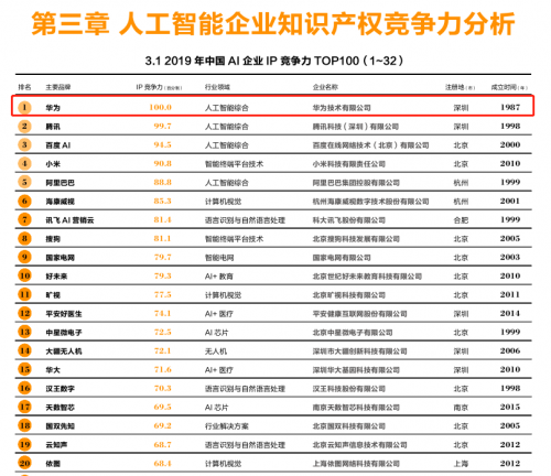 荣登《2019中国人工智能企业IP竞争力百强榜》榜首，华为云AI再获肯定