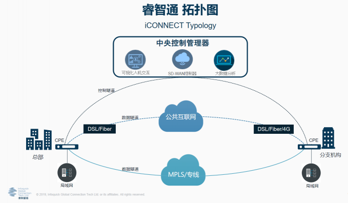 凌锐蓝信受邀参加第二届2019中国SD-WAN峰会，共谋发展新思路