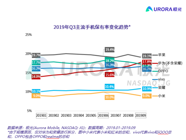 极光洞察：2019年Q3中国智能手机报告