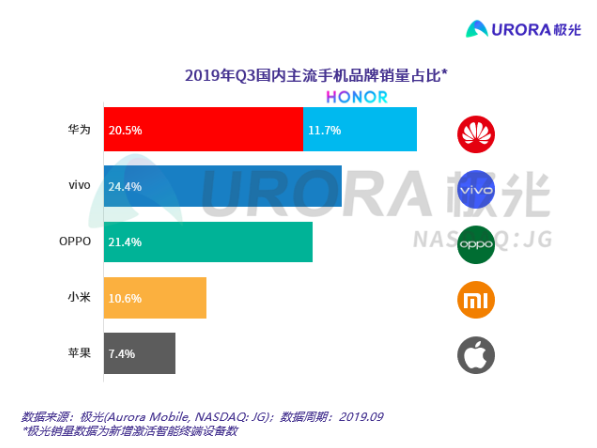 极光洞察：2019年Q3中国智能手机报告