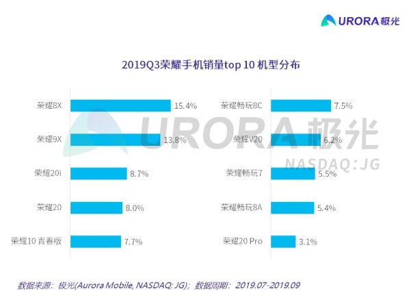 极光洞察：2019年Q3中国智能手机报告