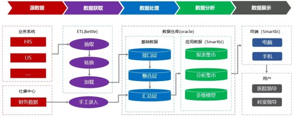 smartbi让数据开口说话,推动医院实现科学管理