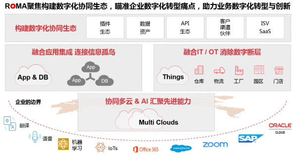 华为云ROMA：重塑数字业务 构建数字化新型智慧园区