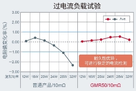 以5.0×2.5mm尺寸实现超高额定功率4W的分流电阻器“GMR50”