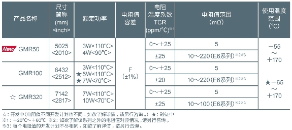 以5.0×2.5mm尺寸实现超高额定功率4W的分流电阻器“GMR50”