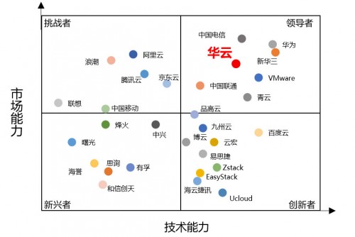 2019中国私有云权威报告发布 华云数据在领导者象限持续攀升