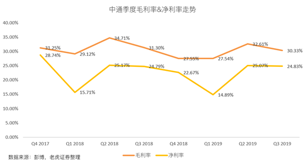 老虎证券：价格战愈发激烈 中通能否守住快递龙头地位？