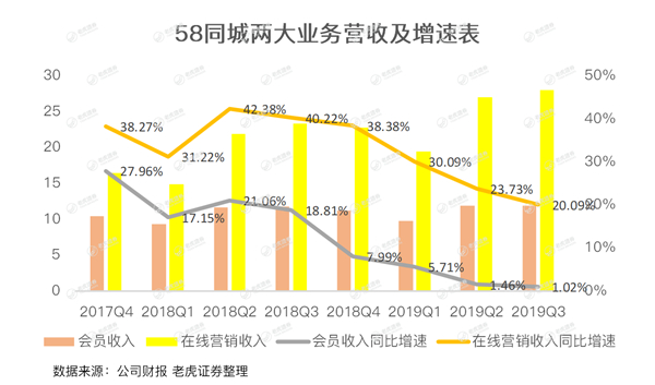 老虎证券：跑马圈地14年 58同城这个神奇的网站有点跑不动了