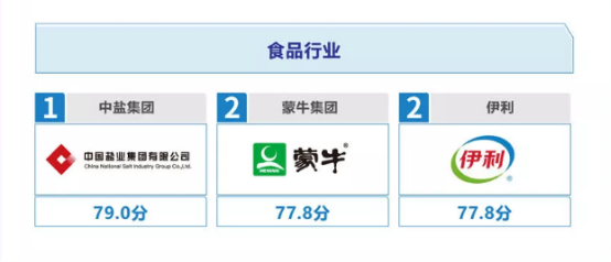 蒙牛获评社科院社会责任榜单第业