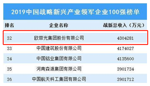 欧菲科技入榜2019中国战略新兴产业领军企业100强