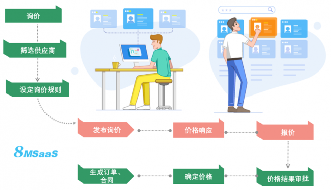 8MSaaS SPM：交易前后的采购管理工作为何如此重要？