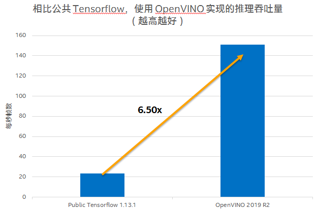 赋能AI测试 Testin云测与英特尔合作，将OCR模型推理效率提升6倍