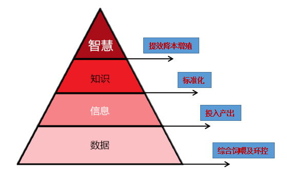 基于大数据应用，挺好农牧“方赞”管理分析平台，如何给养殖户创造价值？