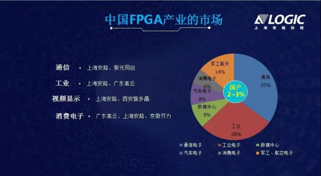 突破核心应用领域，国产FPGA发展新起点