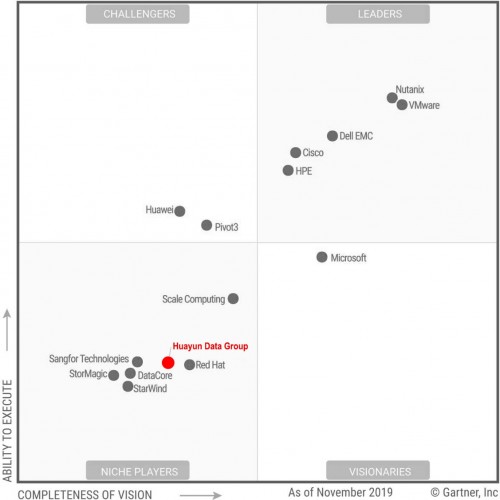 国际权威分析机构Gartner发布2019超融合魔力象限 华云数据作为中国领先的独立云服务商上榜