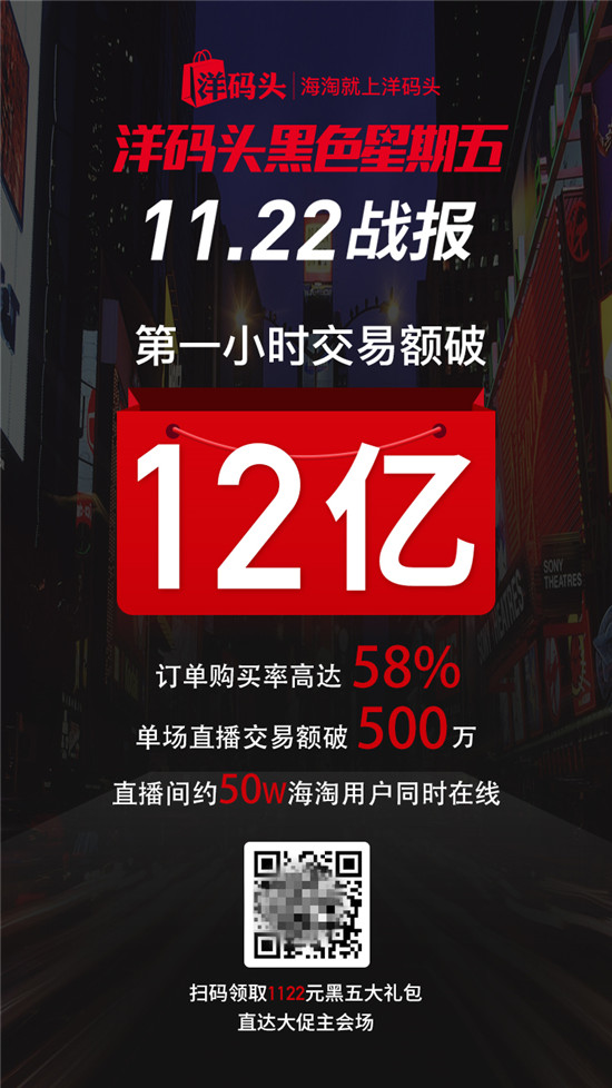 网红、短视频等新形态营销方式 助力洋码头2019年黑五流量暴涨