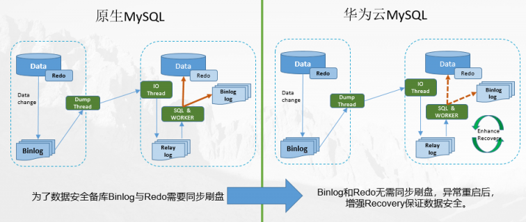 华为云MySQL“非双一特性”助力企业业务稳定高效运行