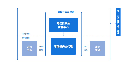 构建“标准化+”网络安全业态 腾讯零信任安全标准草案获行业共识