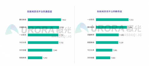 新闻资讯行业维稳，一点资讯30日活跃留存率位居榜首