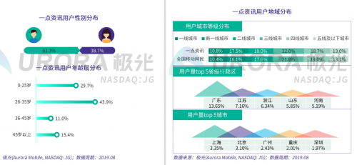 新闻资讯行业维稳，一点资讯30日活跃留存率位居榜首