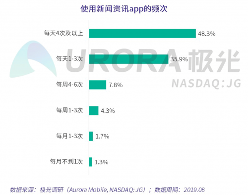 数据报告 