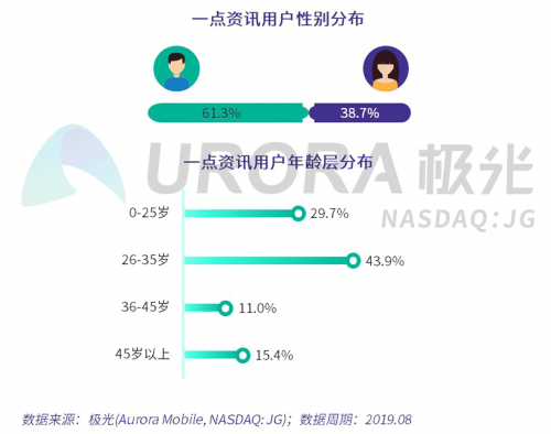 数据报告 