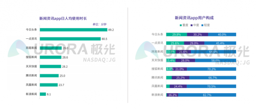 极光大数据权威发布：价值内容优势凸显，一点资讯多项数据行业第一