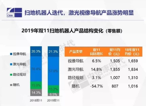 中怡康：激光导航扫地机器人涨势明显，科沃斯激光导航产品成交远超其他品牌