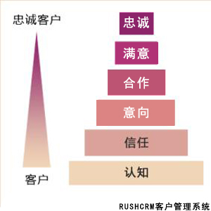 Rushcrm:客户管理系统之寻找新老客户平衡点