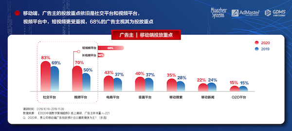 《2020中国数字营销趋势》发布：人工智能成为广告主最关注的技术