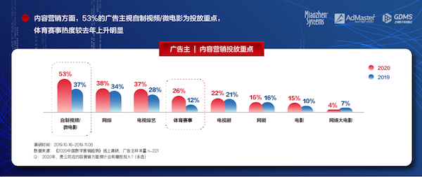 《2020中国数字营销趋势》发布：人工智能成为广告主最关注的技术