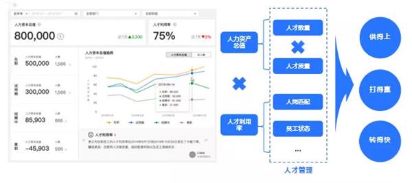 e成科技梁星晖：HR三支柱终将消亡，搭建人力资本中台才是破局之道