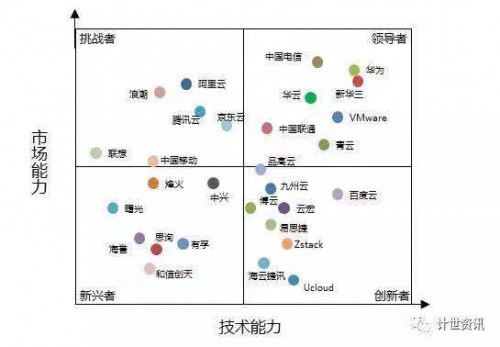 中国私有云市场大洗牌，几家欢喜几家愁