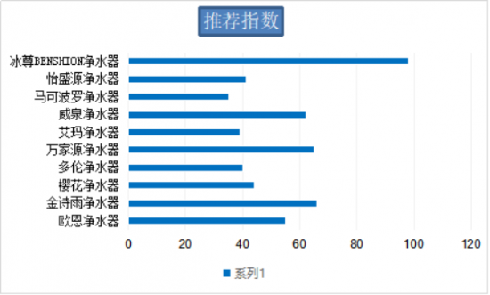 国际家用净水器哪个牌子好你了解过了吗？快关注国际净水器十大品牌吧