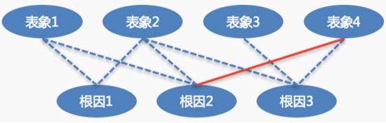 智能运维场景解析：基于AIOps的智能根因分析实践