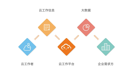 云沃客：数字时代新工作方式的先行者