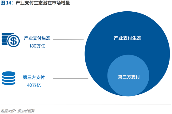 支付行业下一个5年机遇：决胜产业生态 