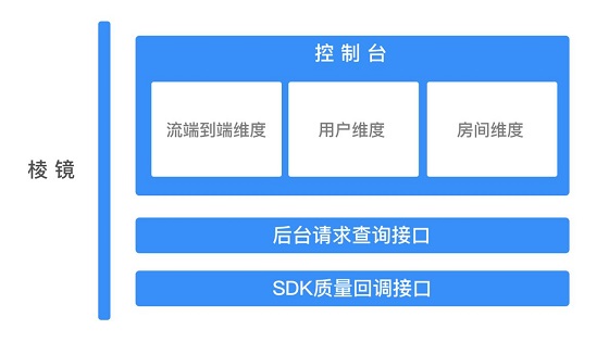 即构科技上线音视频质量自动分析平台“棱镜”